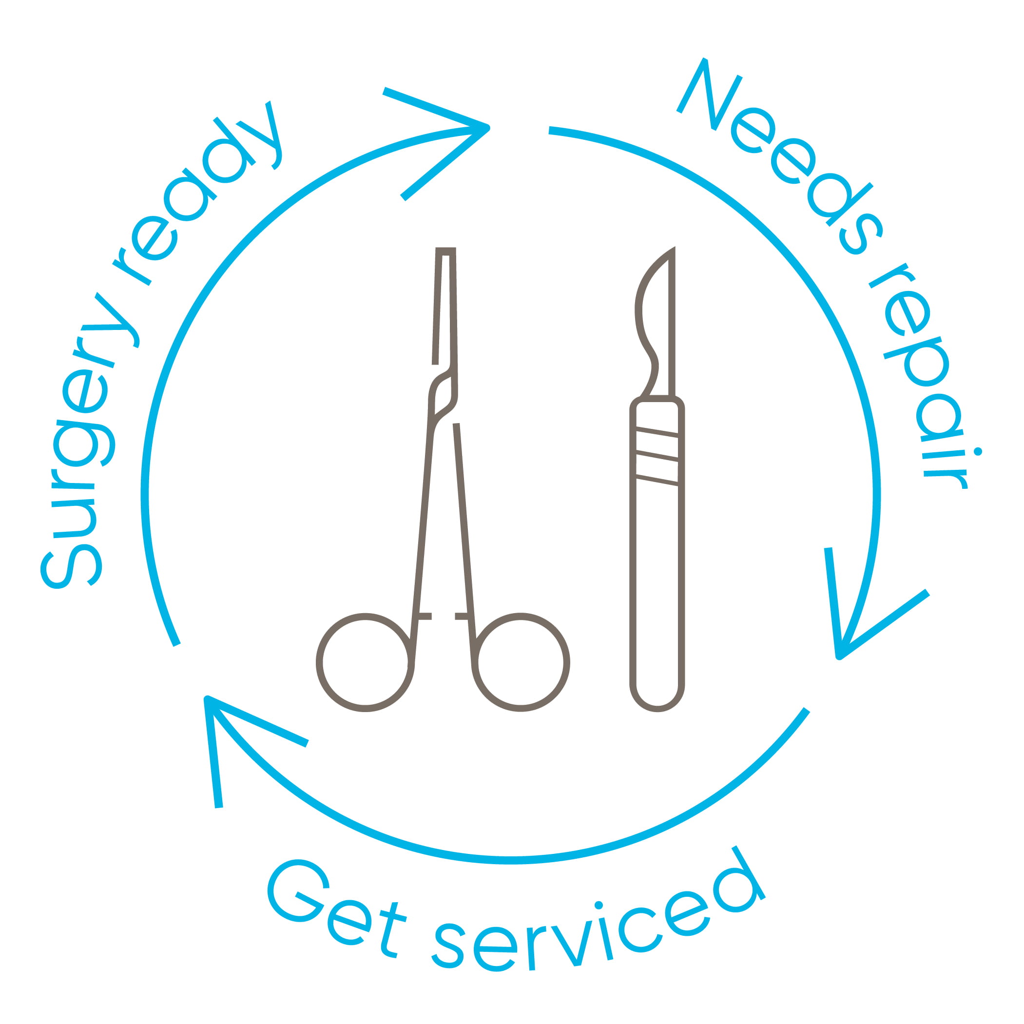 Securos service cycle graphic