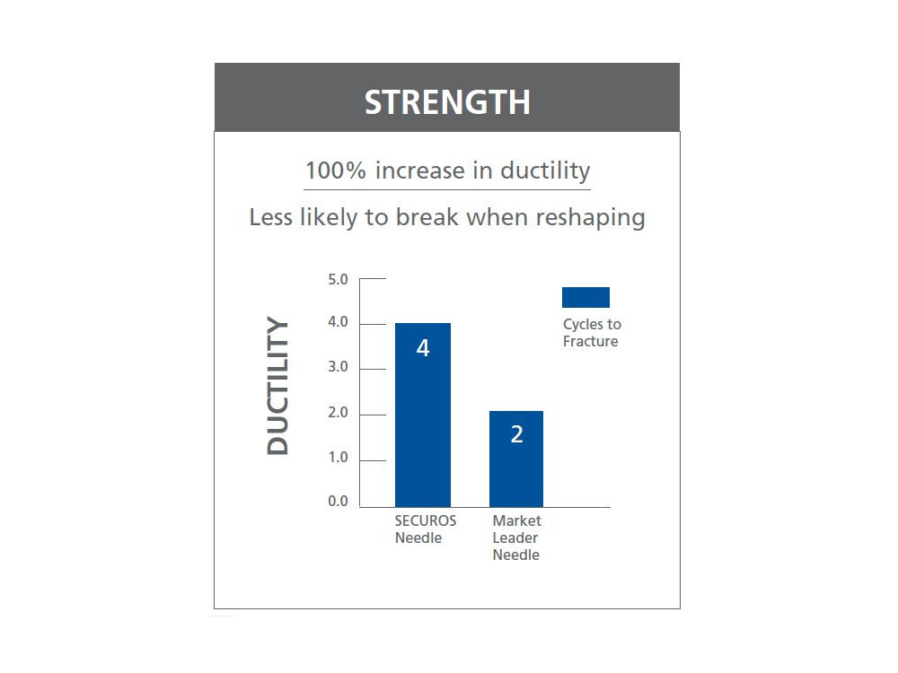 Needle Chart Strength